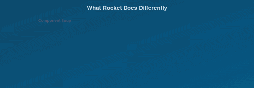 Rocket System Design - Component soup vs system-based architecture