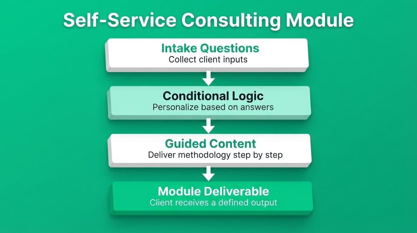 Self-Service Consulting Module
