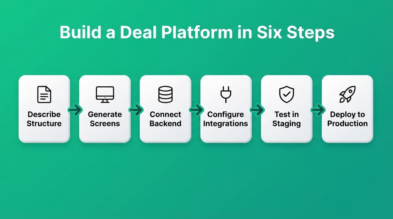 Build a Deal Platform in Six Steps