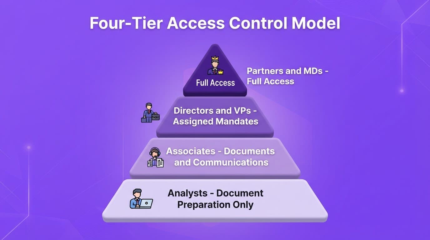 Four-Tier Access Control Model