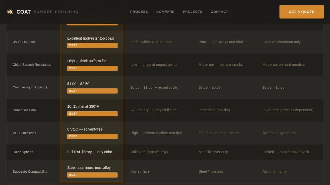 Finish — Premium Powder Coating Landing Page Template