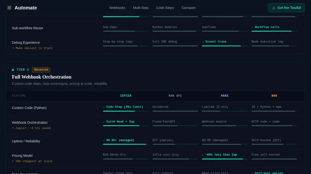Orchestrate — Developer Zapier Automation Landing Page Template