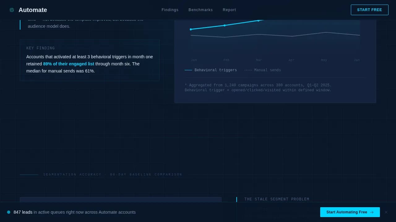 Automate - Intelligent Campaign Automation SaaS Landing Page Template