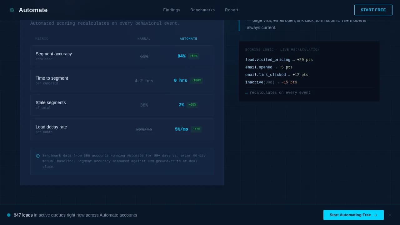 Automate - Intelligent Campaign Automation SaaS Landing Page Template