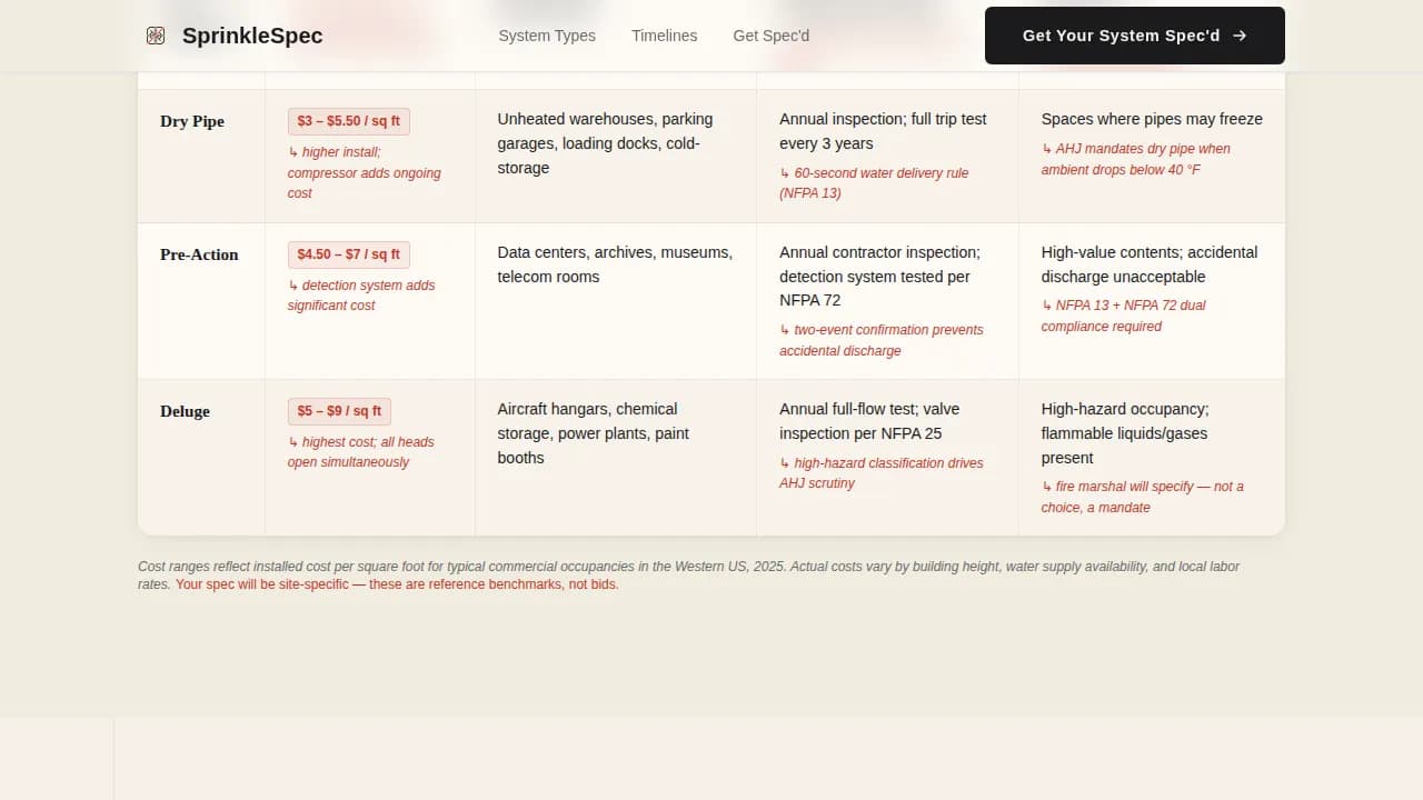 Sprinkle — Trusted Fire Safety Landing Page Template