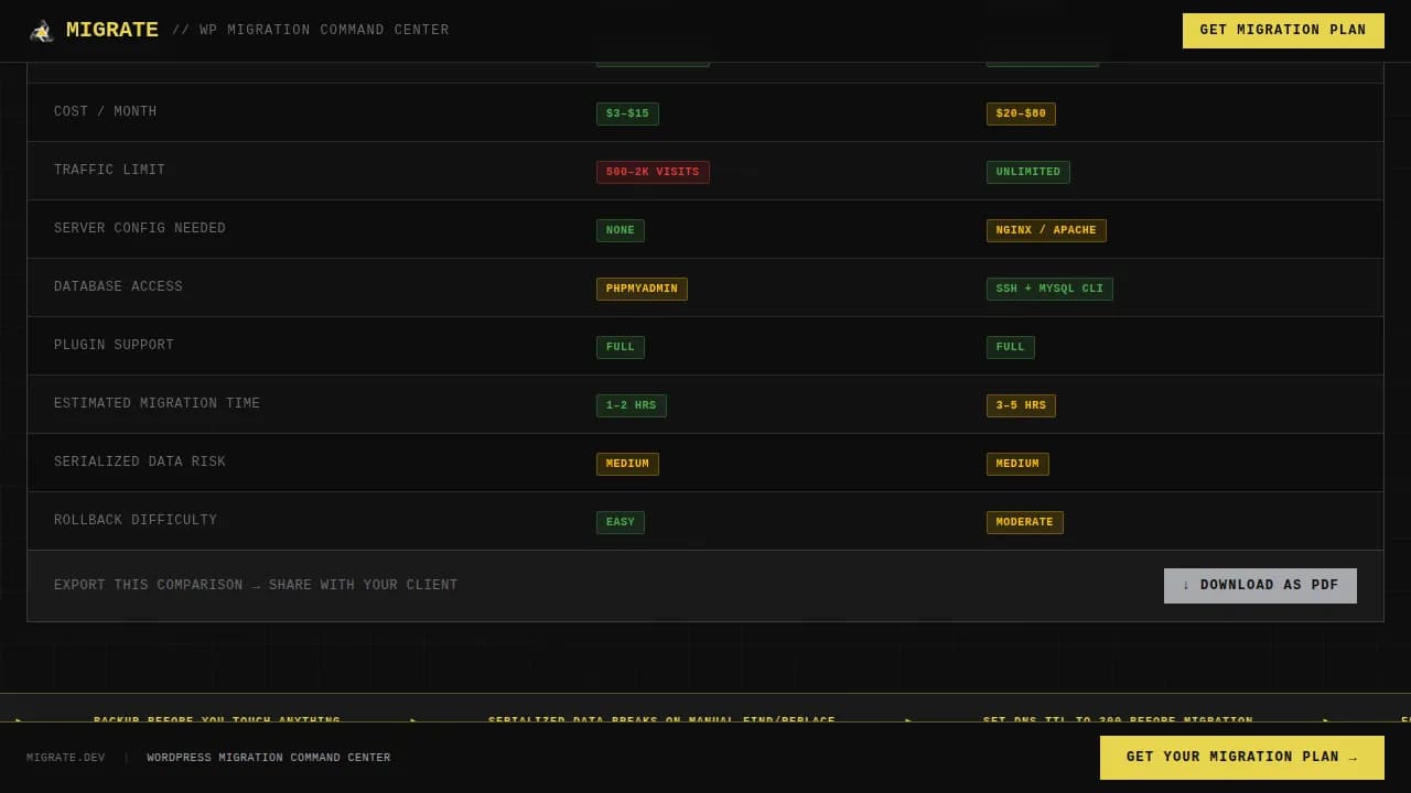 Migrate - Bold Brutalist WordPress Migration Guide Landing Page Template