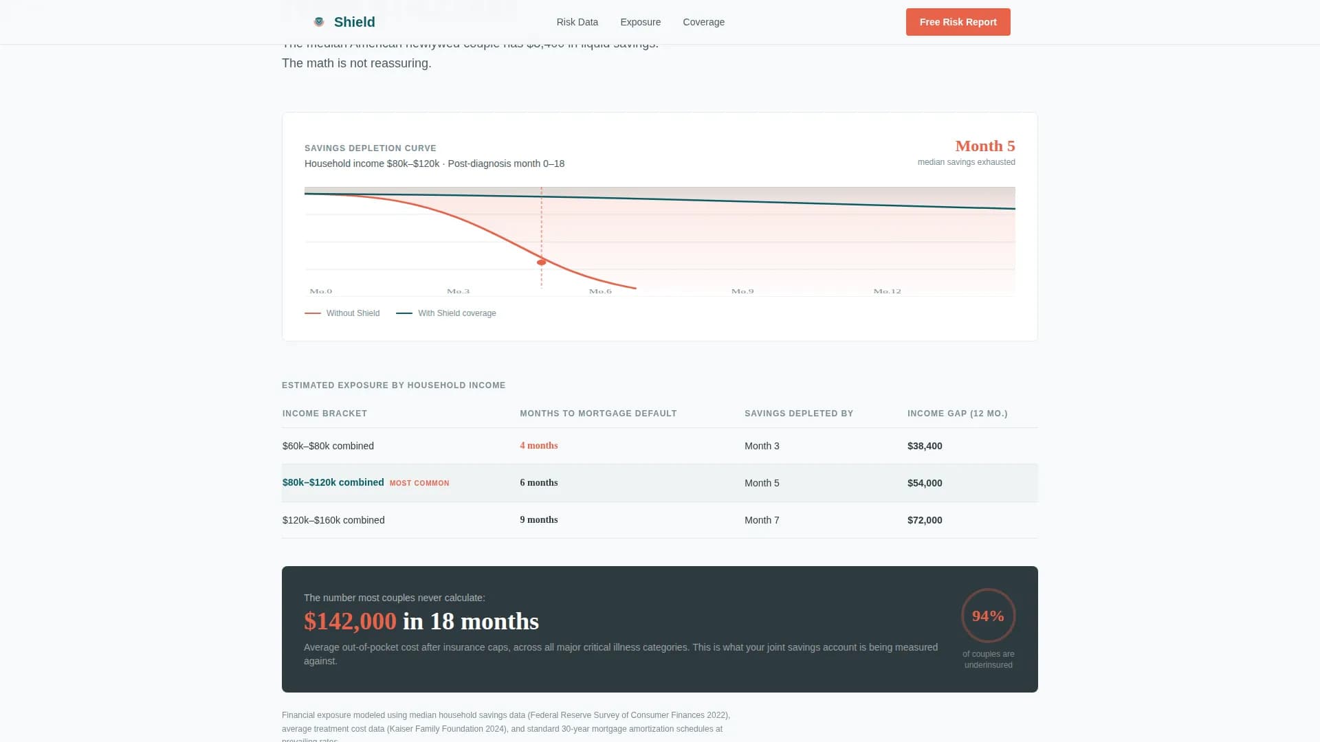 Bulwark — Proven Illness Insurance Landing Page Template