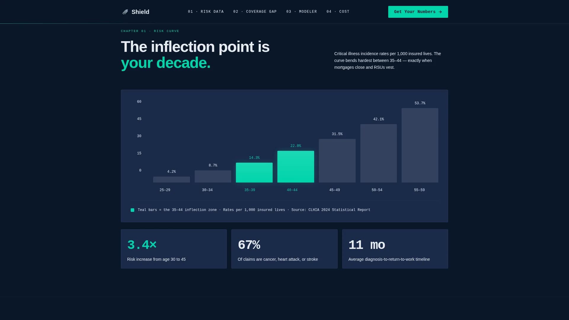 Sentinel — Critical Illness Protection Landing Page Template