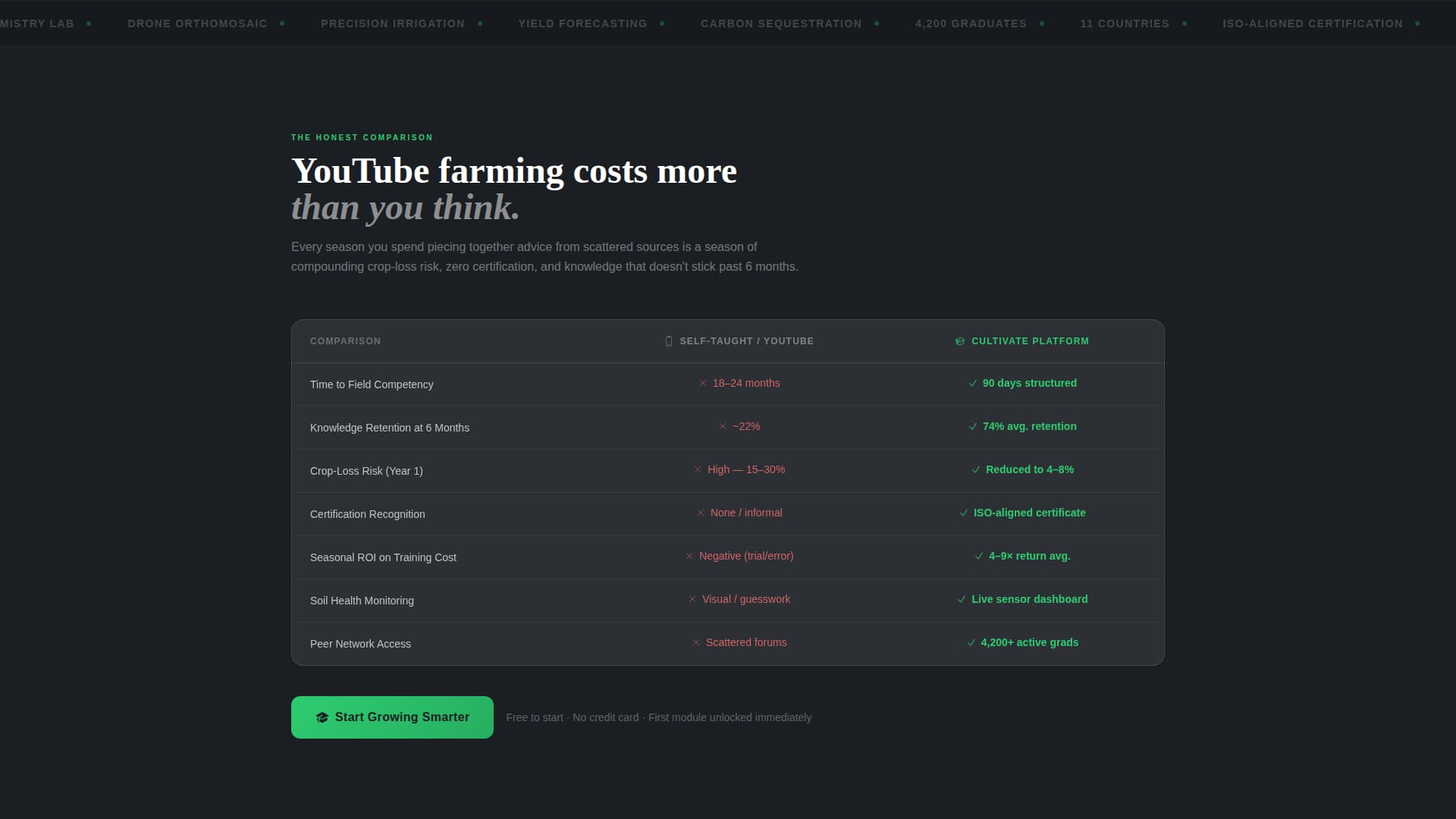 Cultivate — Smart Sustainable Farming Landing Page Template
