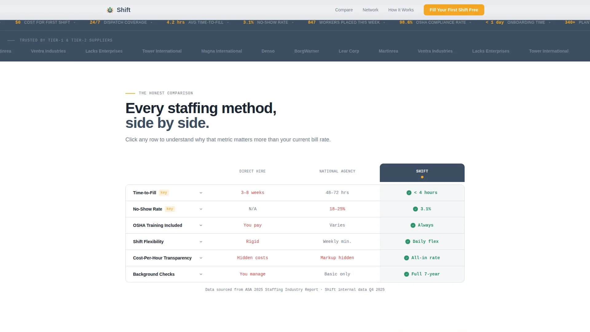 Shift - Reliable Manufacturing Landing Page Template