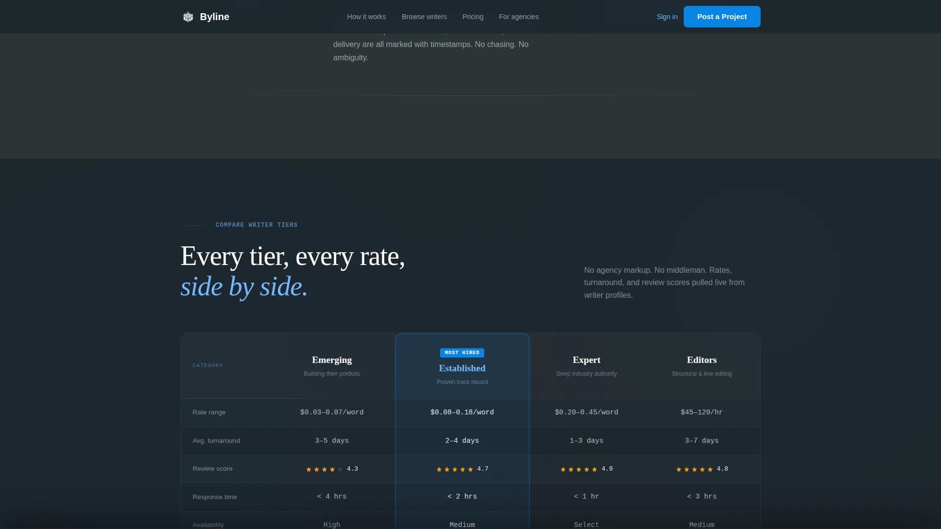 Byline - Content Marketplace Landing page Template