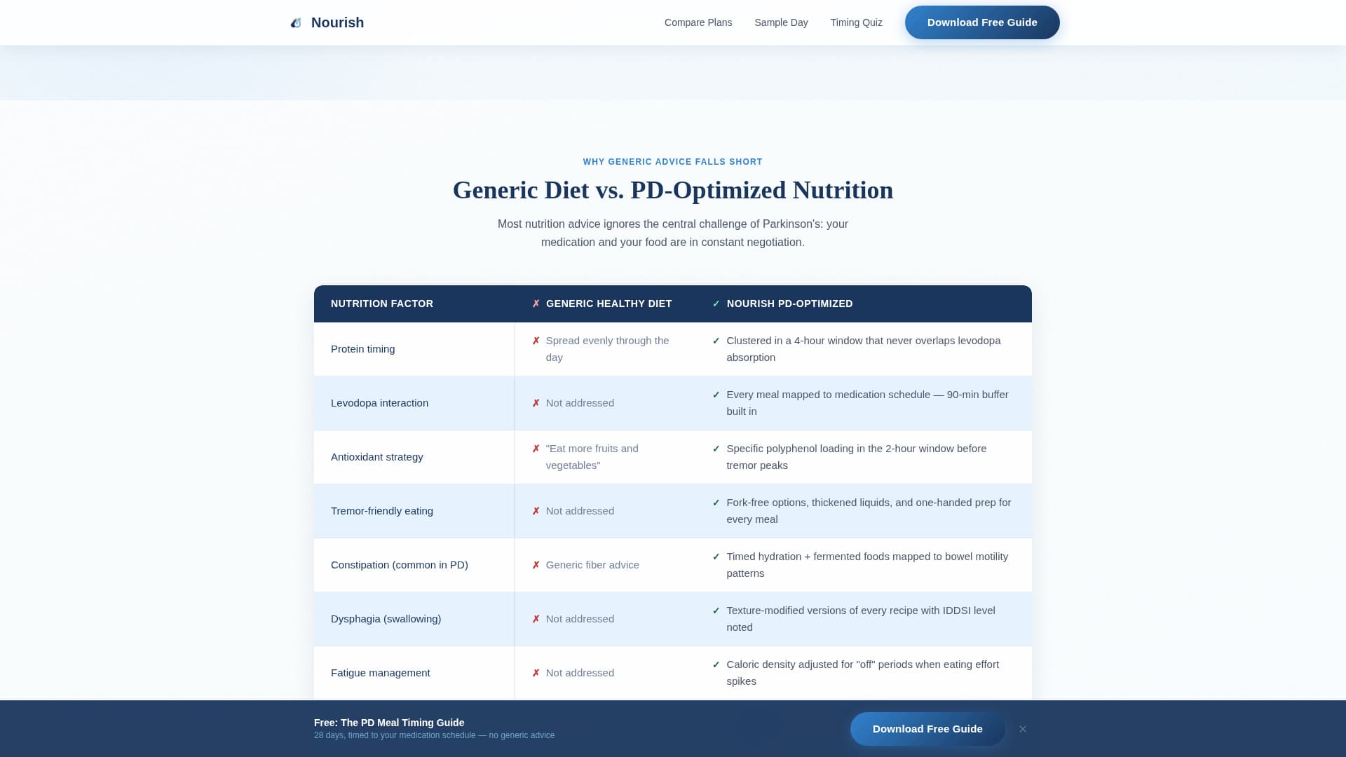 Nourish - Trusted Parkinson's Landing Page Template