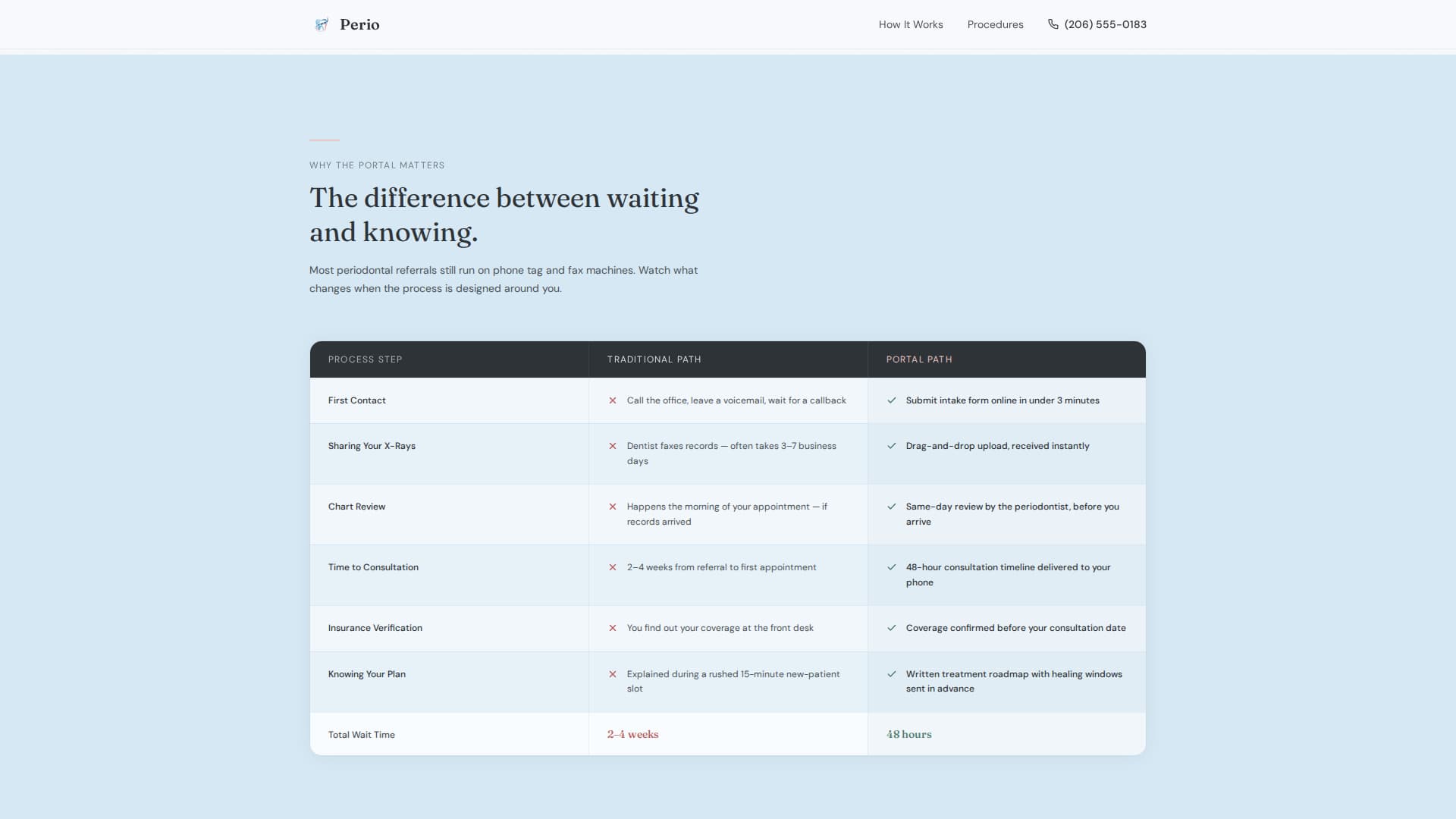 Perio - Transparent Periodontist Landing Page Template