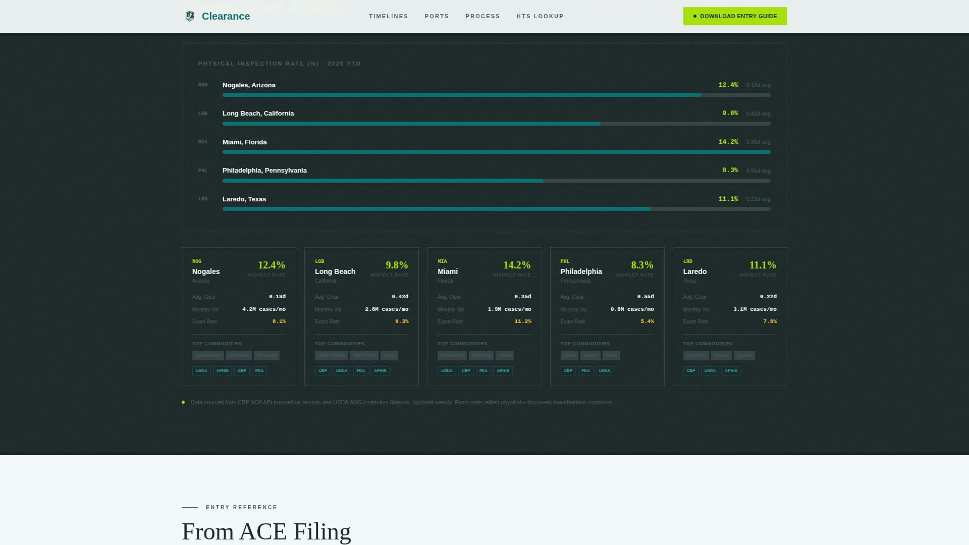 Clearance - Trusted Produce Landing Page Template