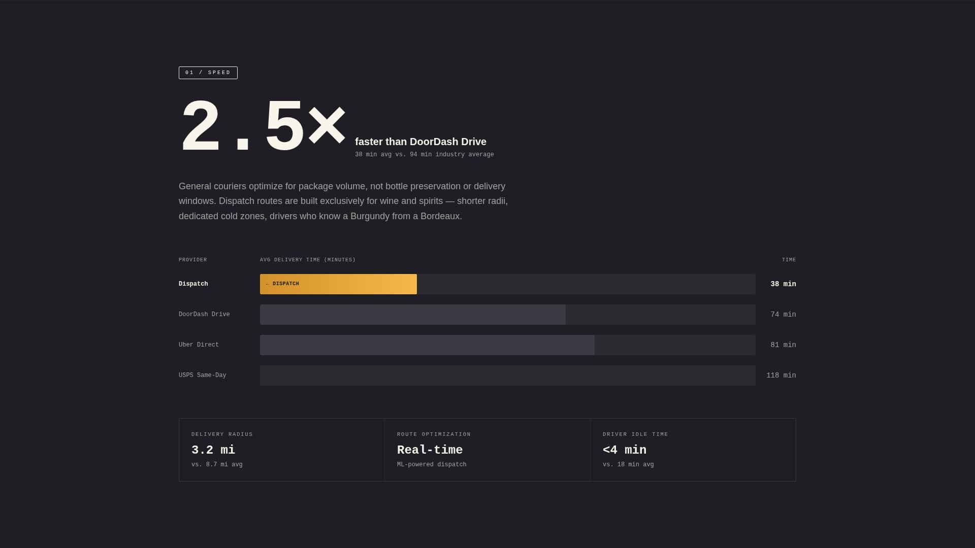 Dispatch - Highperformance Winedelivery Landing Page Template