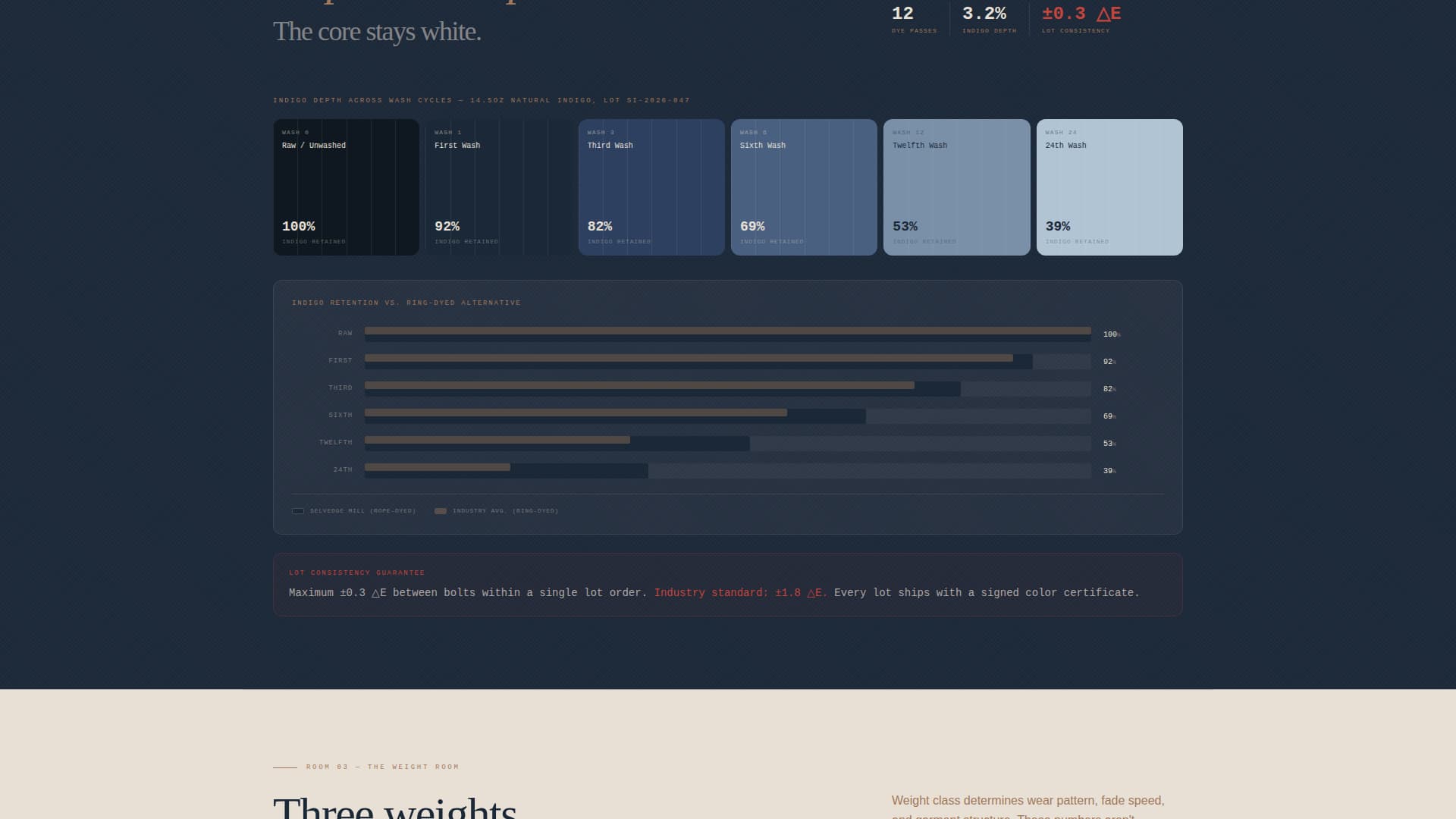 Selvedge - Premium Denimmanufacturer Landing Page Template