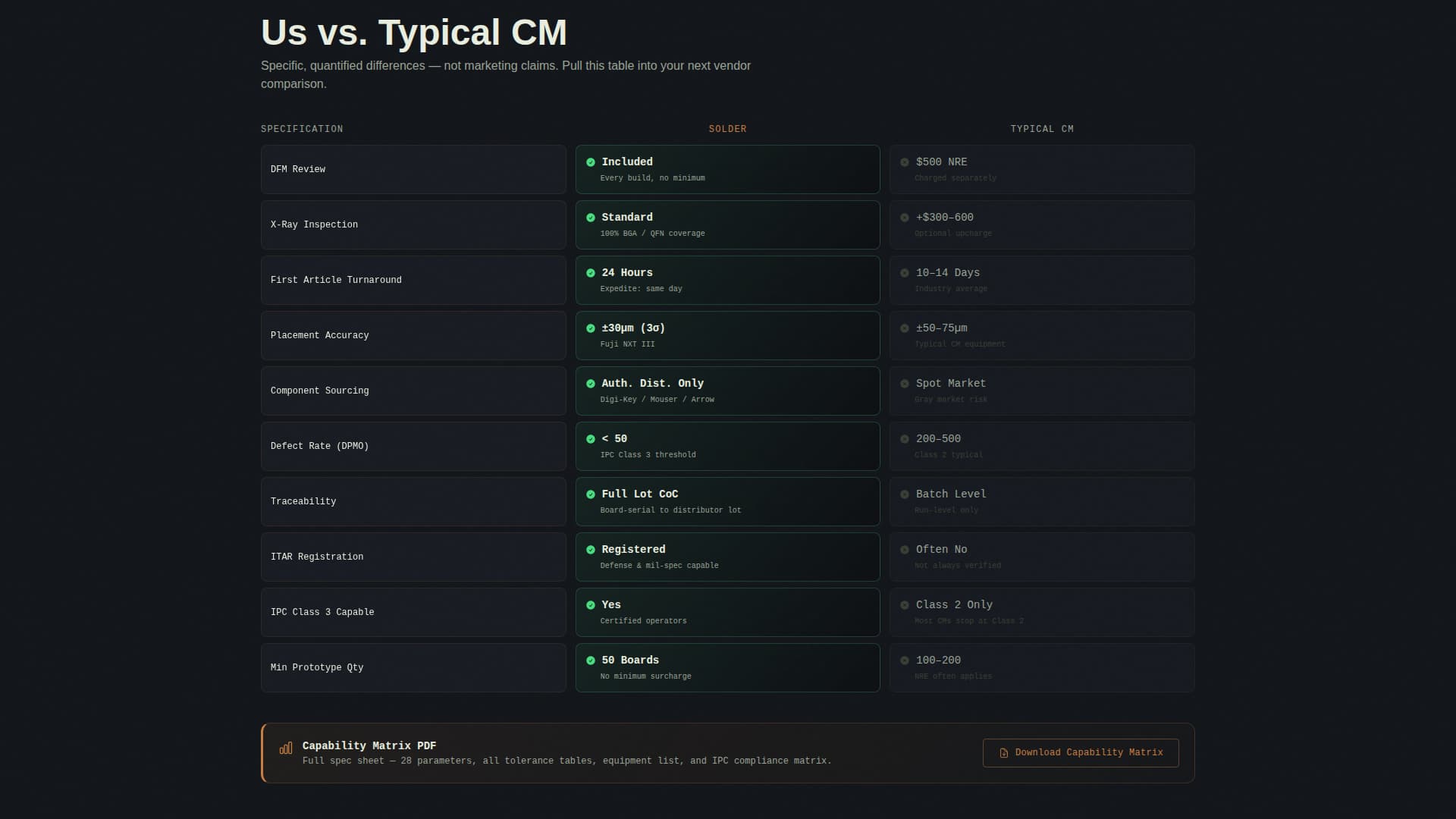 Solder - Precision Electronics Landing Page Template