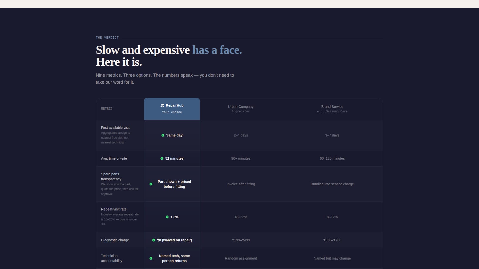 Repairhub - Reliable Appliancerepair Landing Page Template