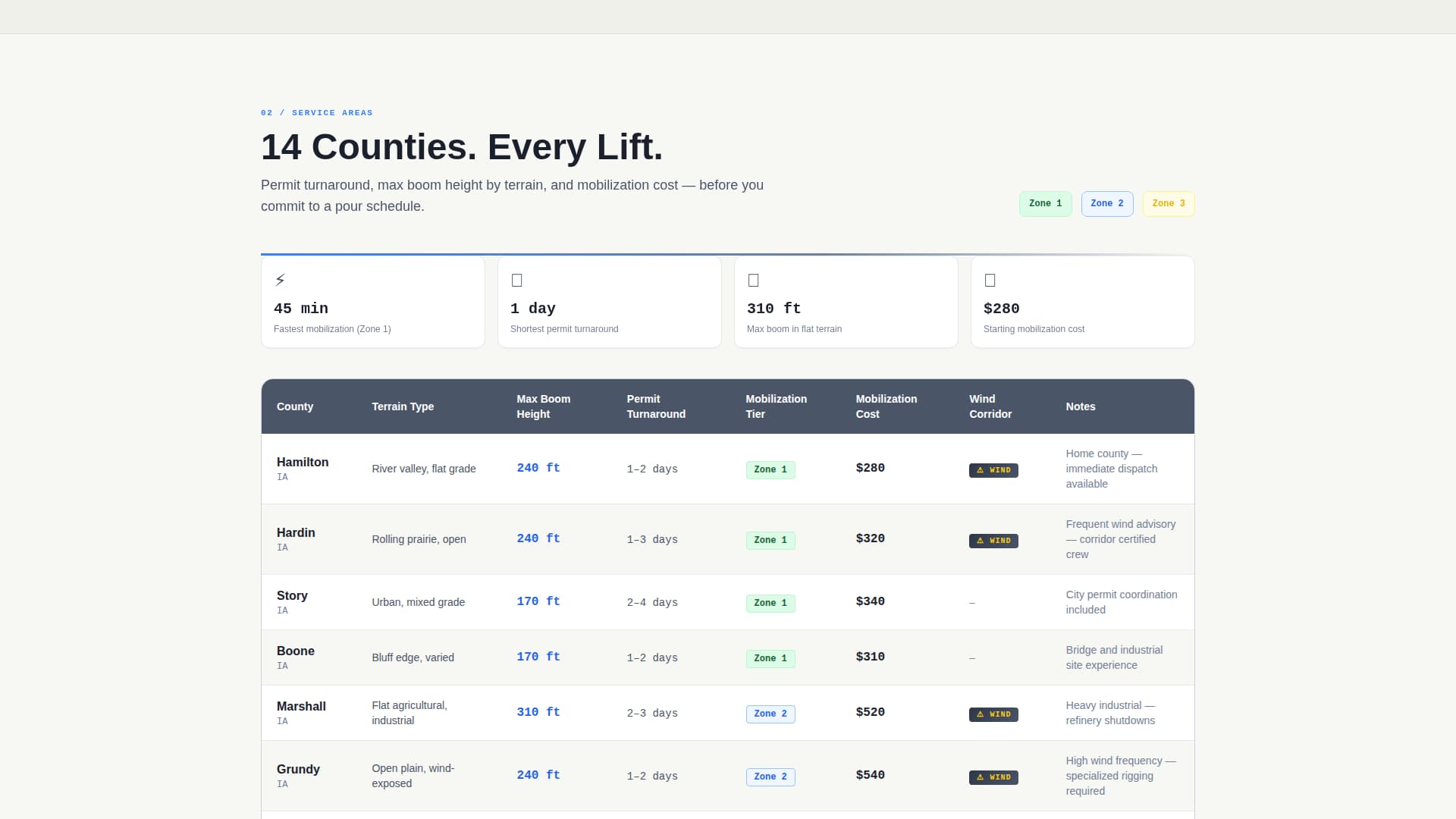 Rigging - Precision Crane Landing Page Template