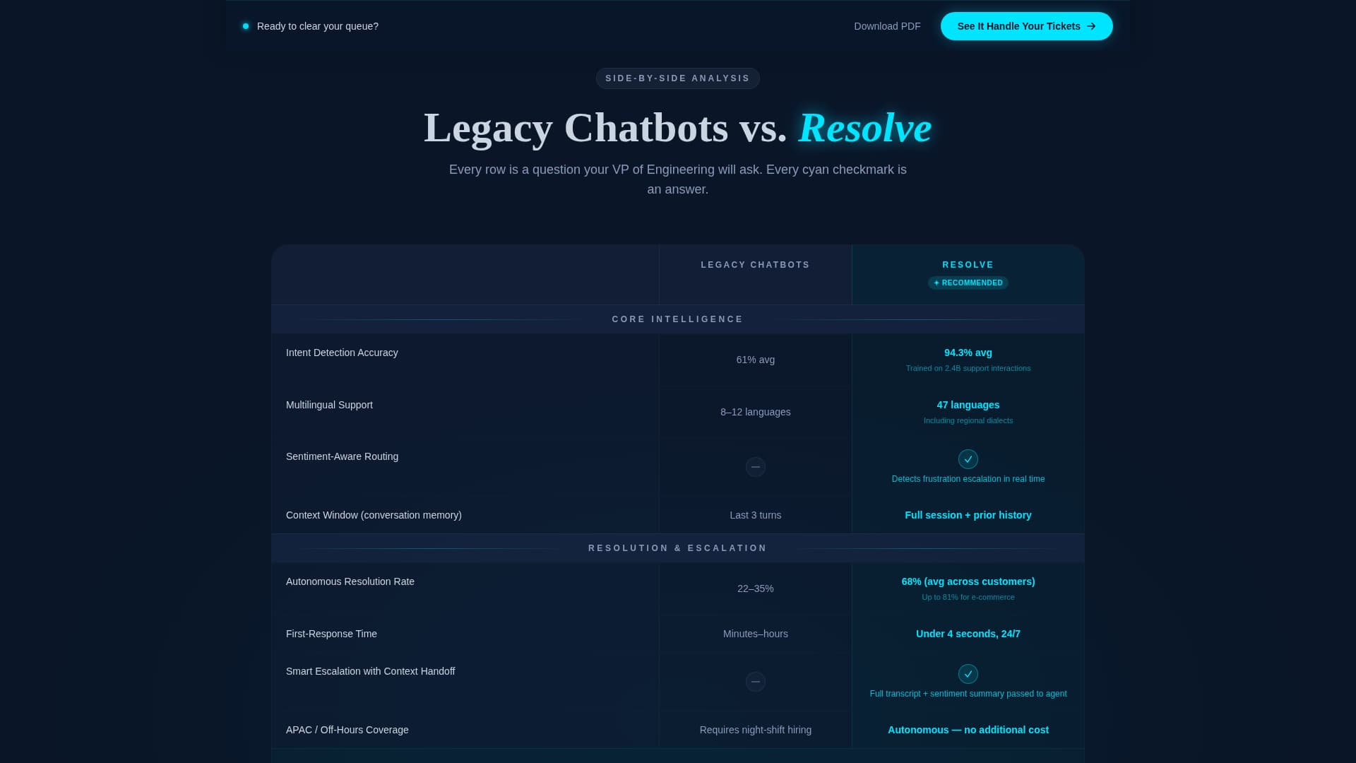 Resolve - Intelligent Support Landing Page Template