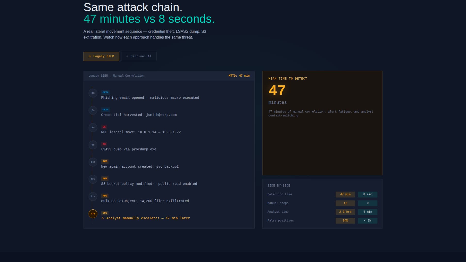 Sentinel - Intelligent SIEM Landing Page Template