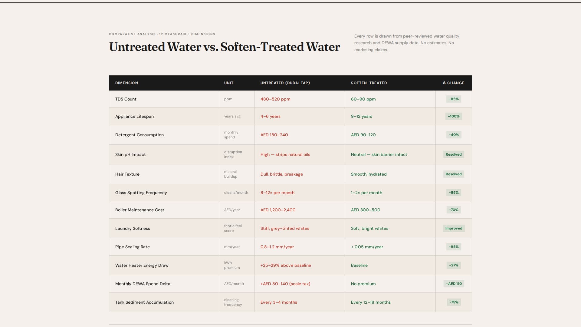 Soften - Authoritative Watersoftener Landing Page Template