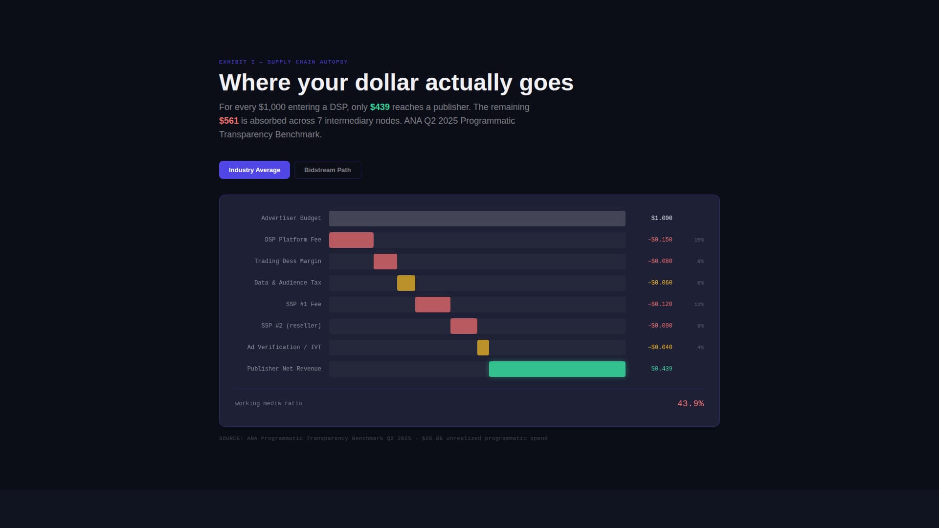 Bidstream - Transparent Adtech Landing Page Template