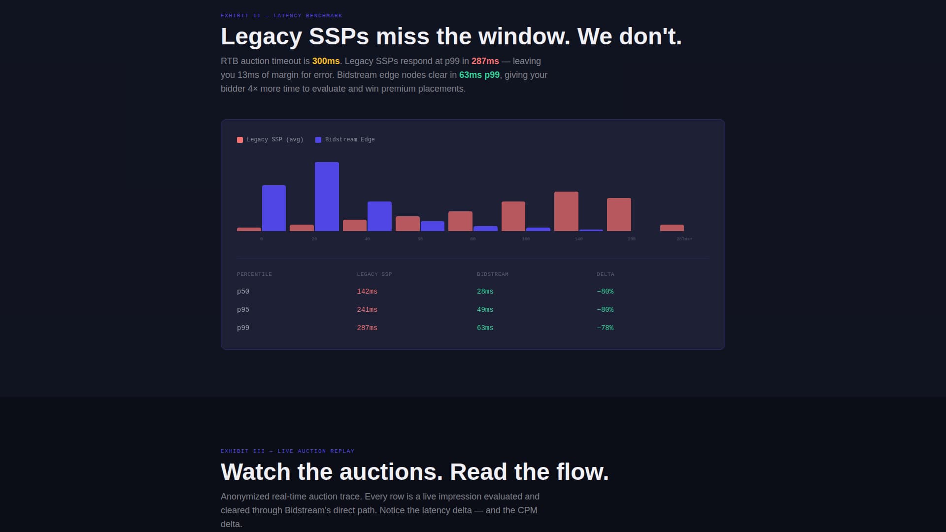 Bidstream - Transparent Adtech Landing Page Template