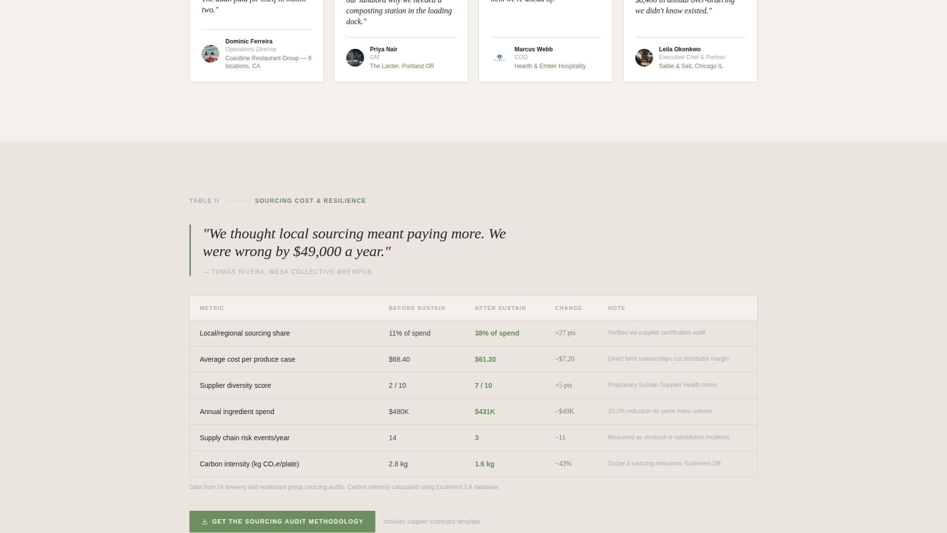 Food & Beverage Consulting Reviews Website Template