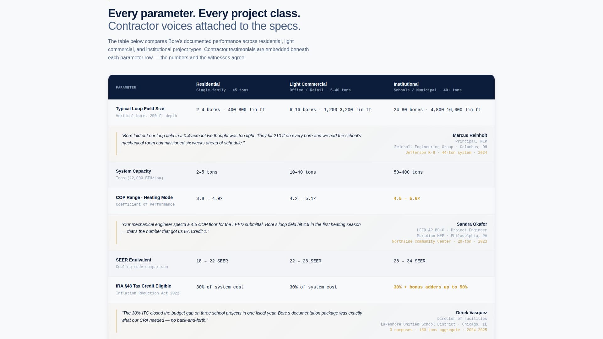 Bore — Certified Geothermal Engineer Landing Page Template