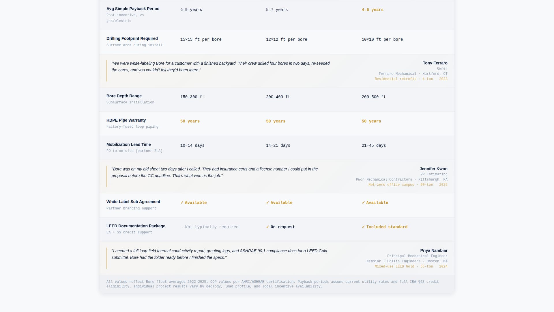 Bore — Certified Geothermal Engineer Landing Page Template