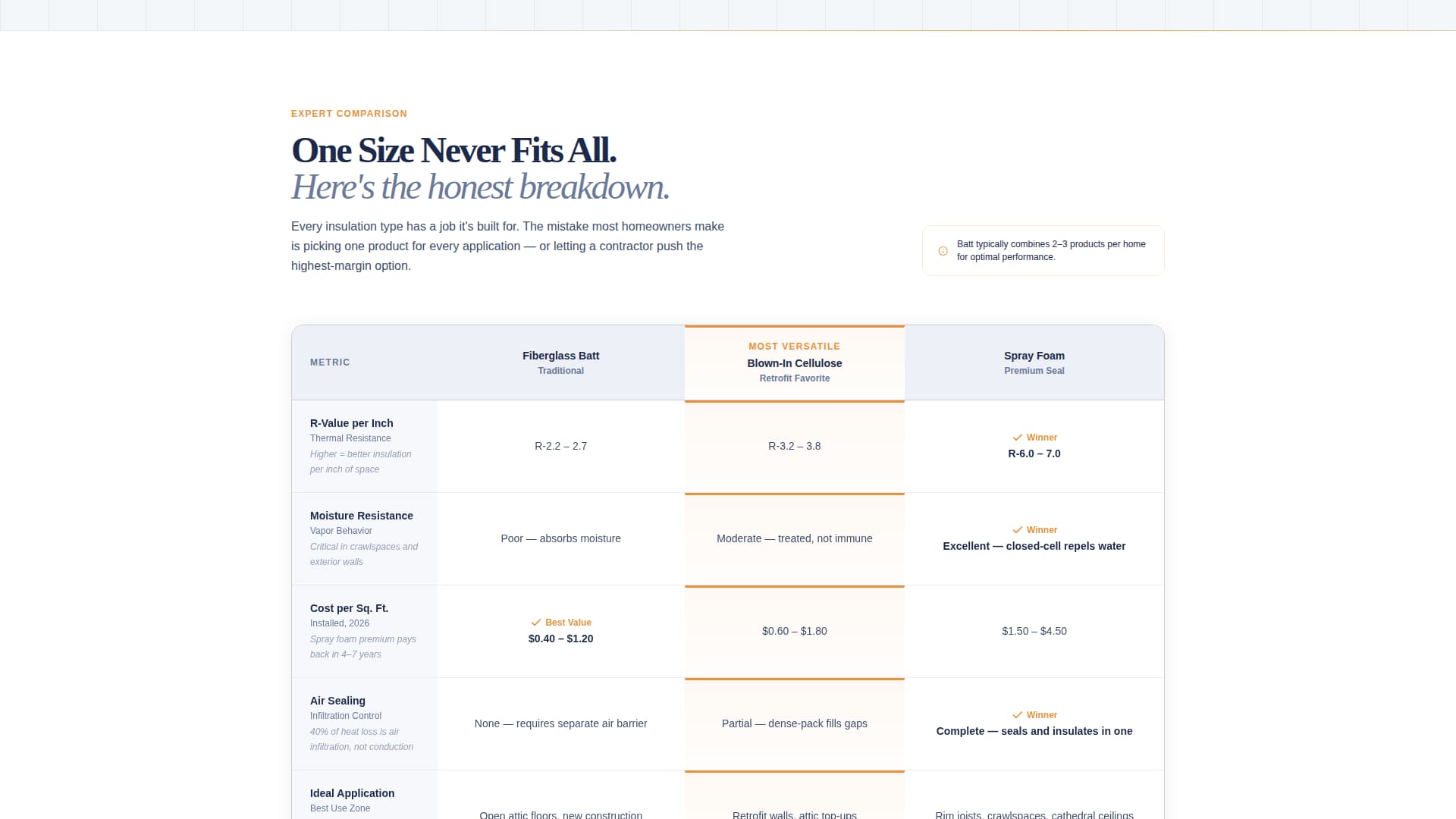 Batt - Trusted Insulation Landing Page Template