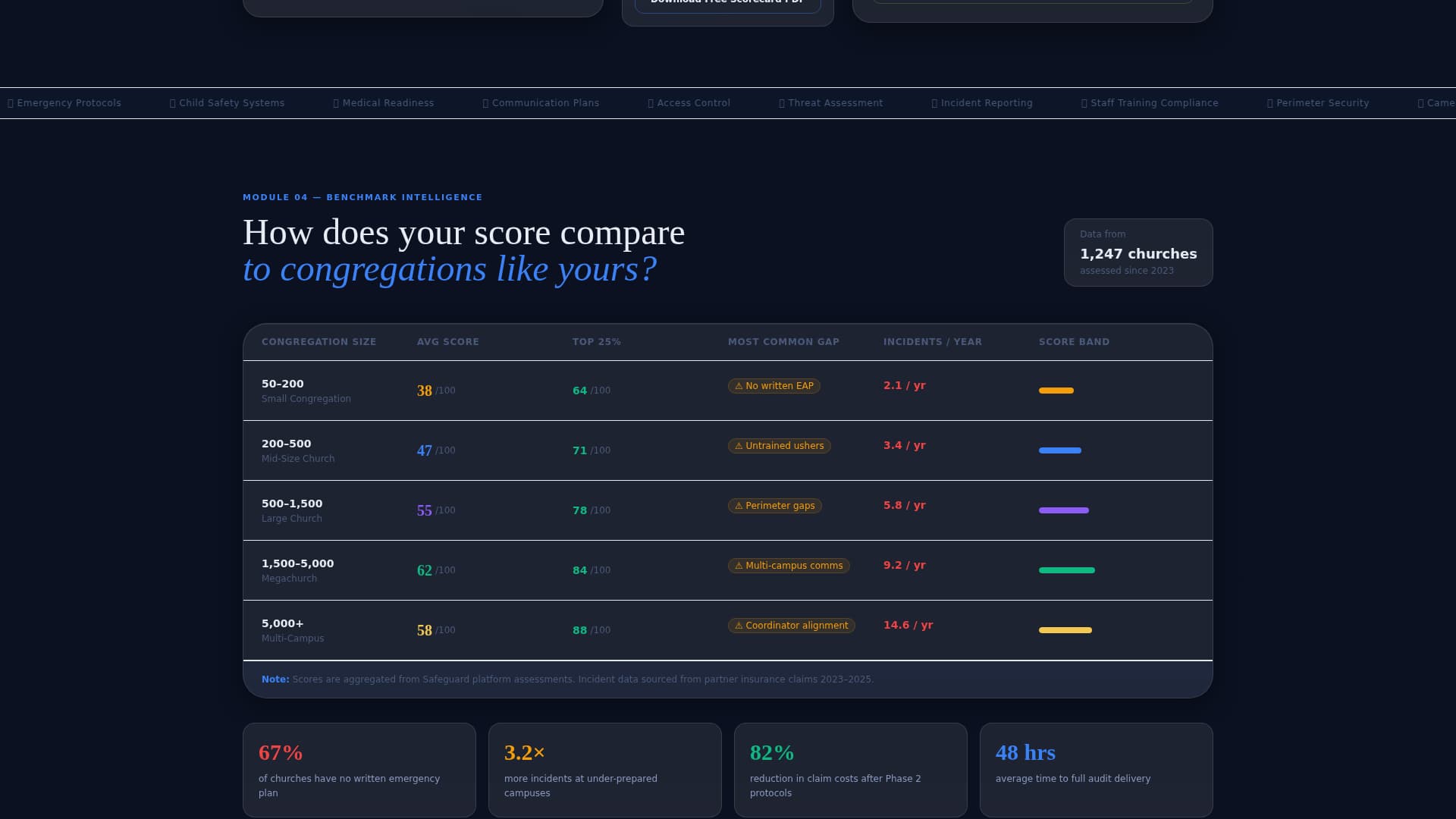 Safeguard - Powerful Church Safety Landing Page Template