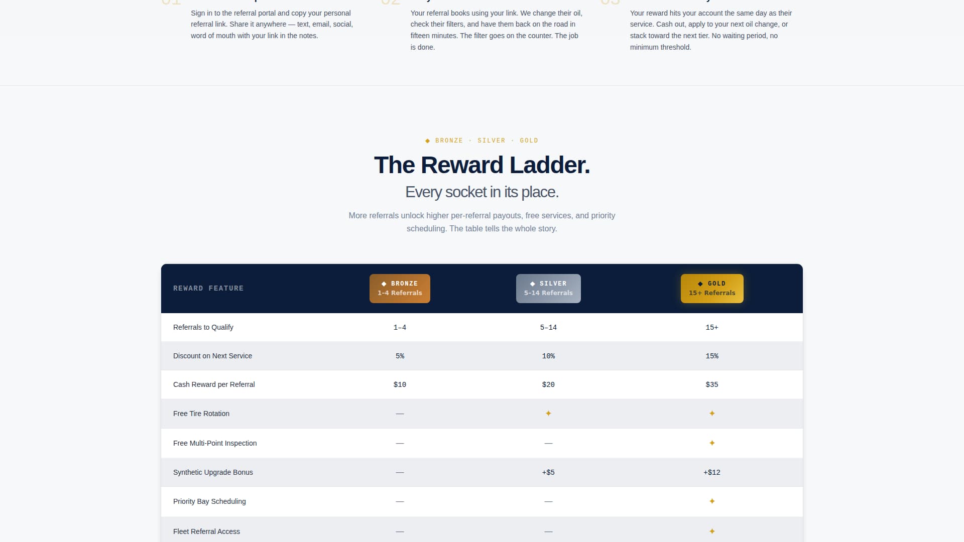 Lube - Rewarding Oilchange Landing Page Template