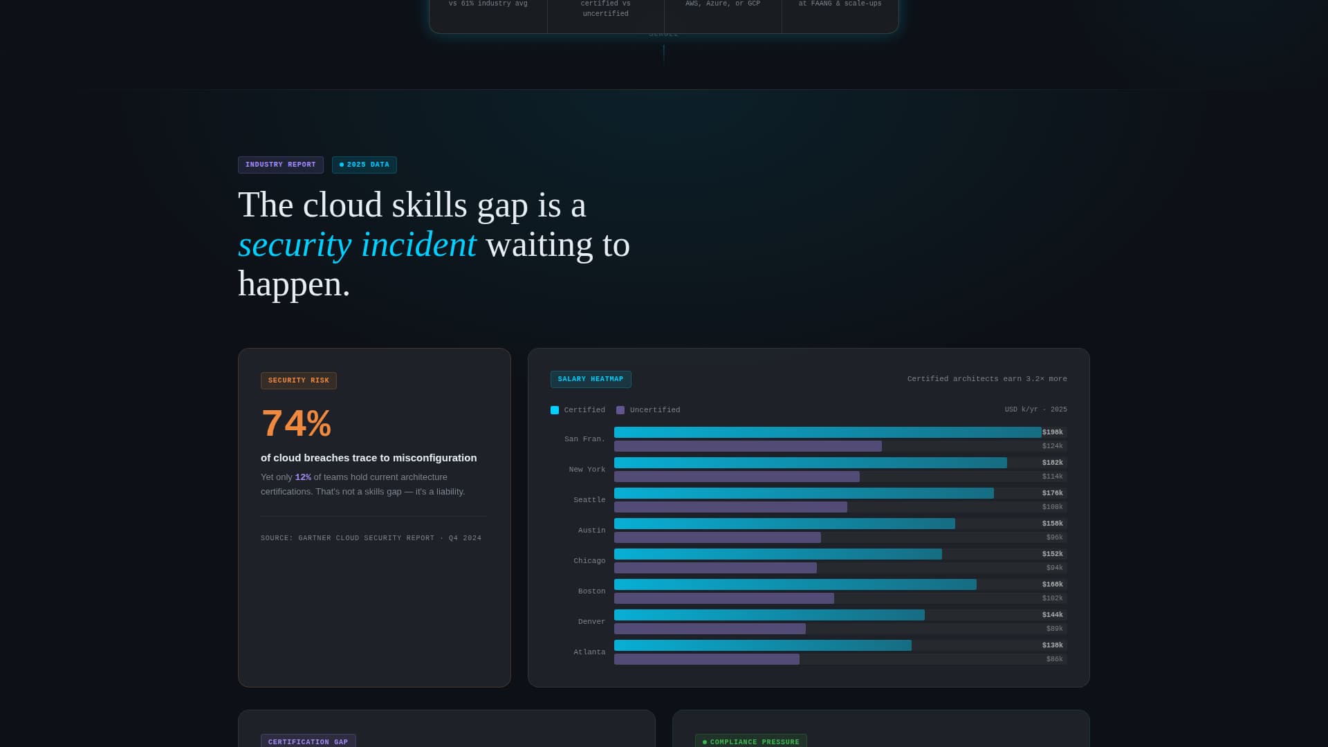 Provision - Dynamic Cloudarchitecture Landing Page Template