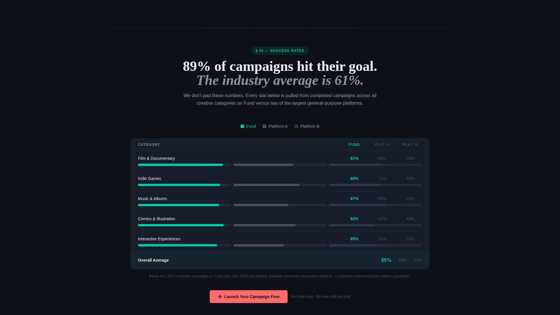 Fund - Powerful Creativeproject Landing Page Template