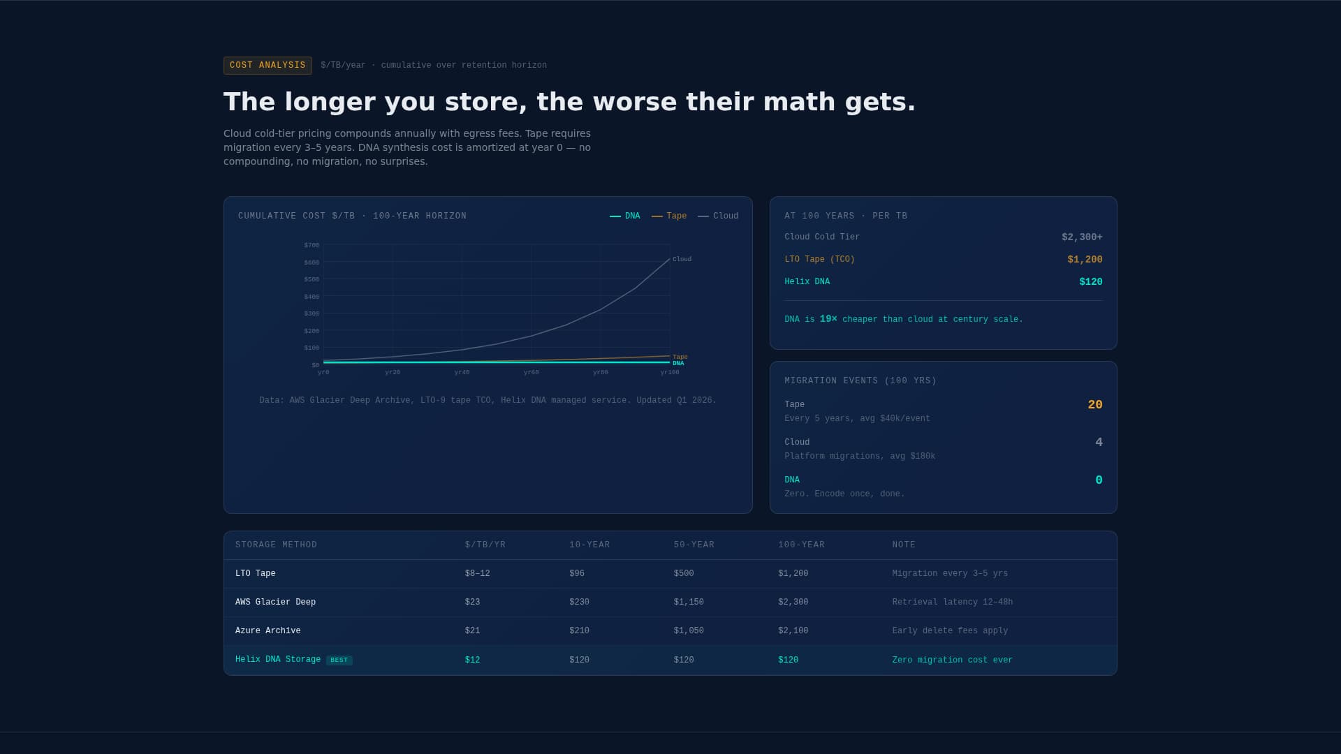 Helix - Cutting-Edge DNA Storage Landing Page Template