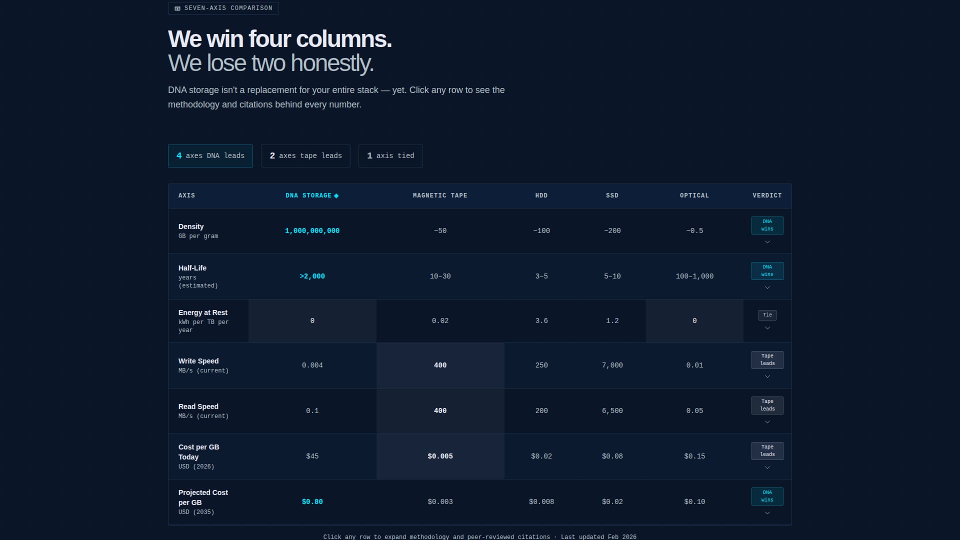 Genome — DNA Archive Landing Page Template