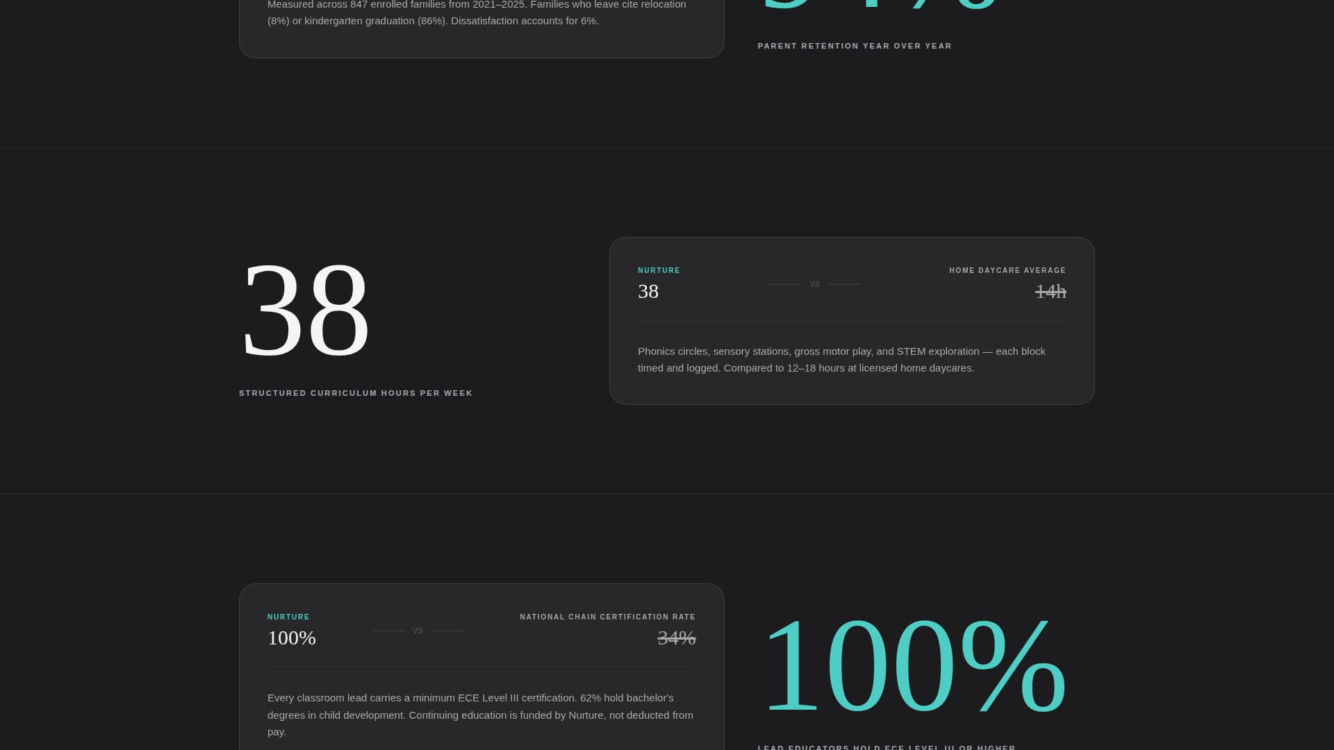 Nurture - Data-Driven Preschool Landing Page Template