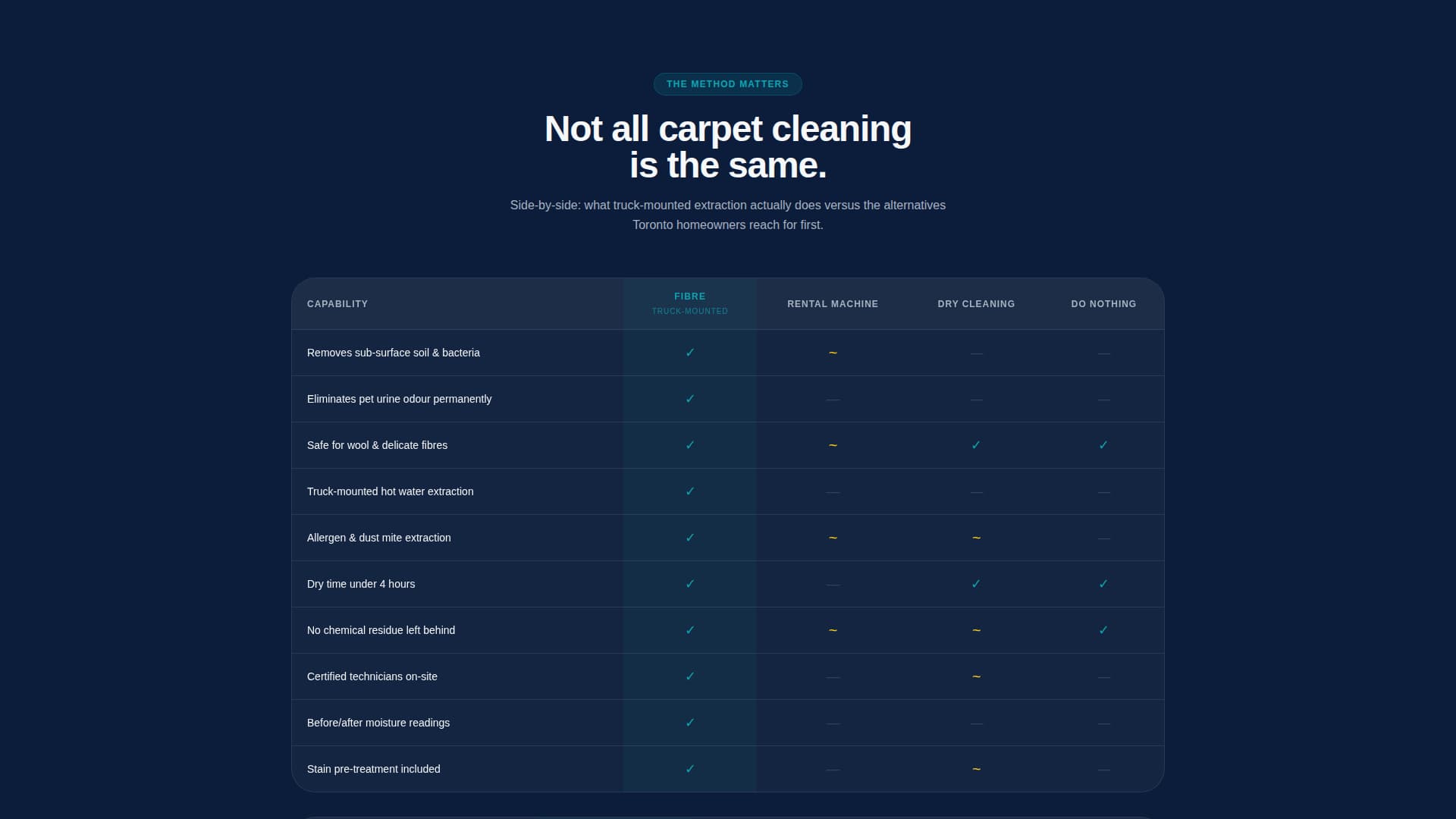 Fibre - Authoritative Carpetcleaning Landing Page Template