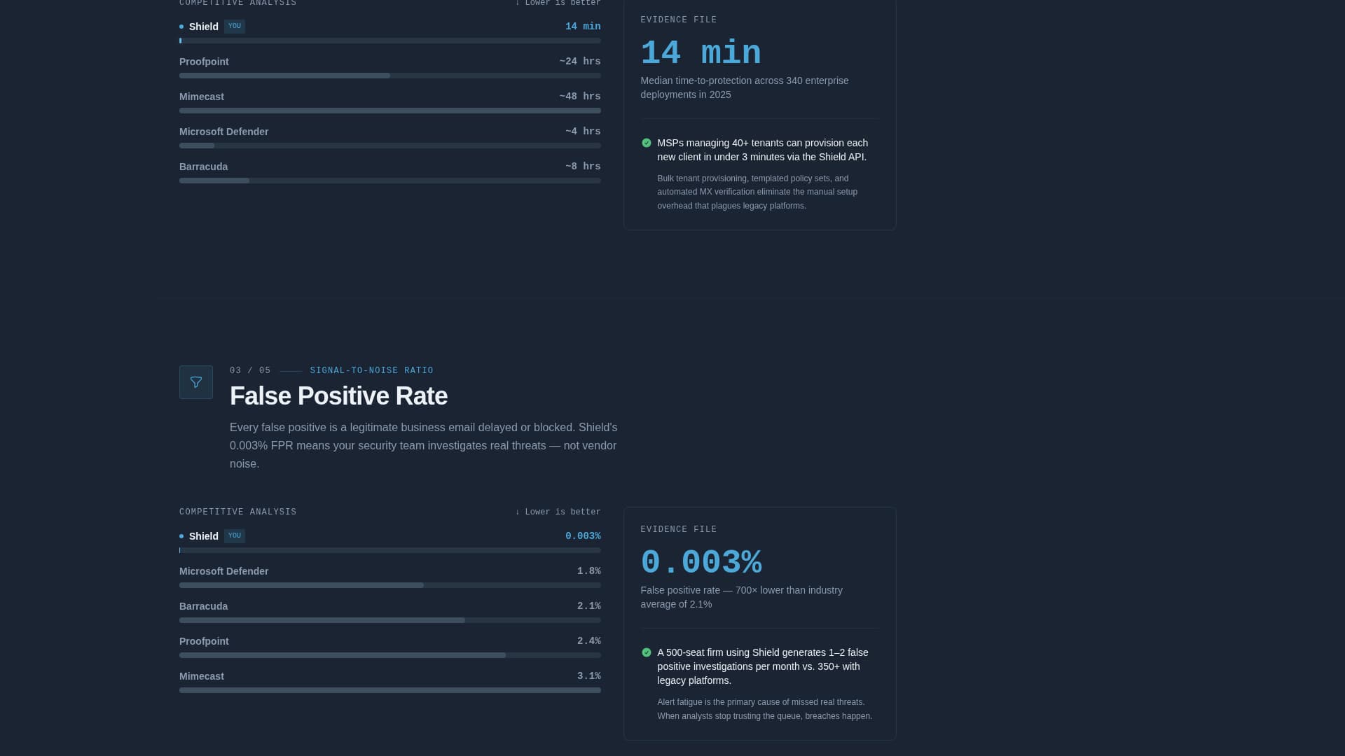 Shield - Powerful Email Security Landing Page Template