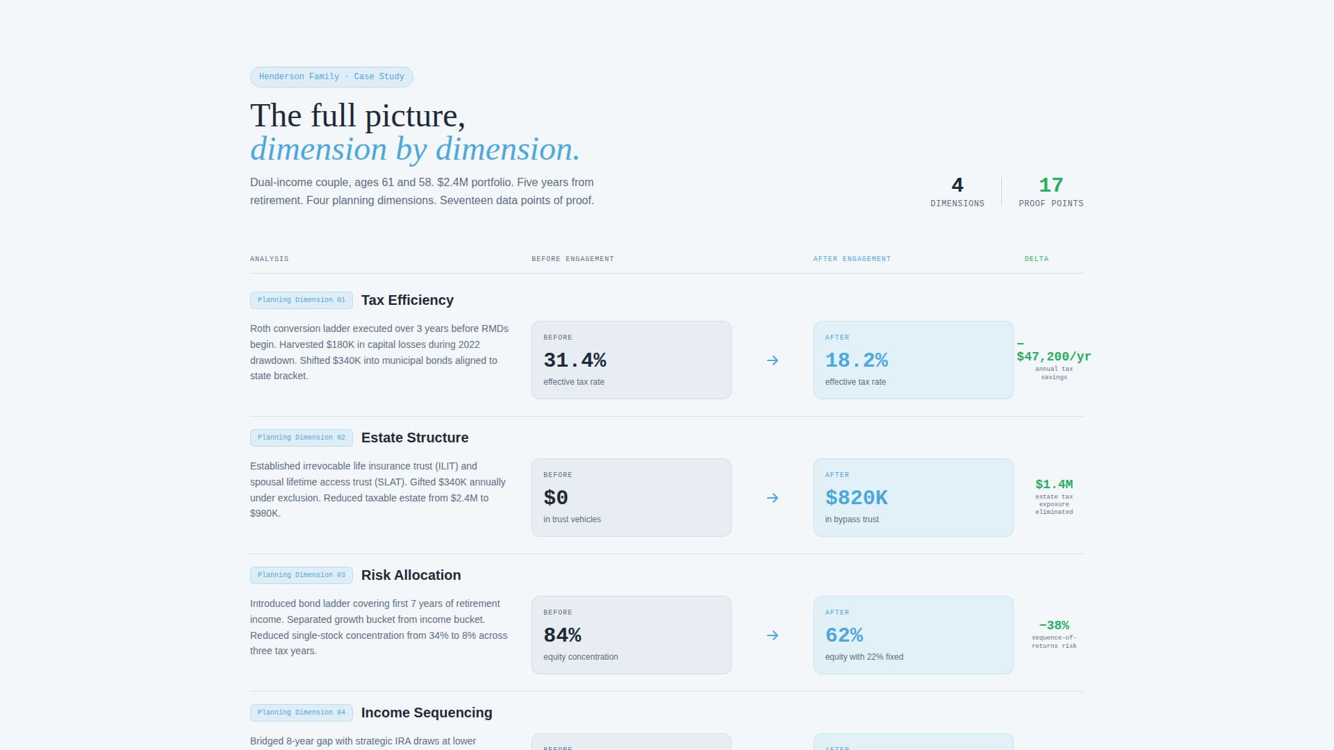 Retirement Planning Specialist Website Template with Case Studies