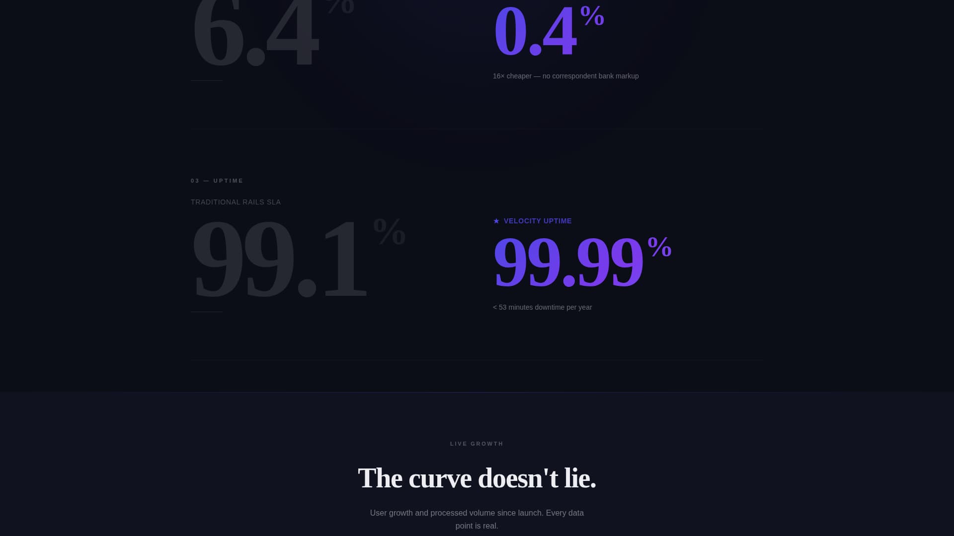 Velocity - Instant Fintech Landing Page Template