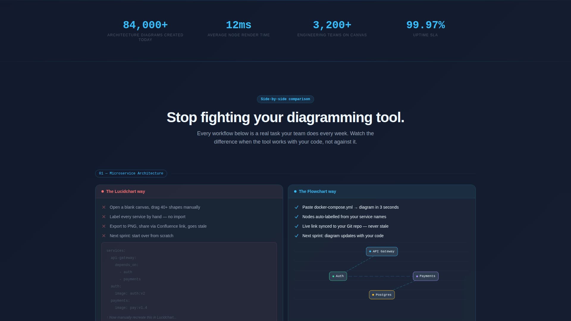 Flowchart - Powerful Diagramming Landing Page Template