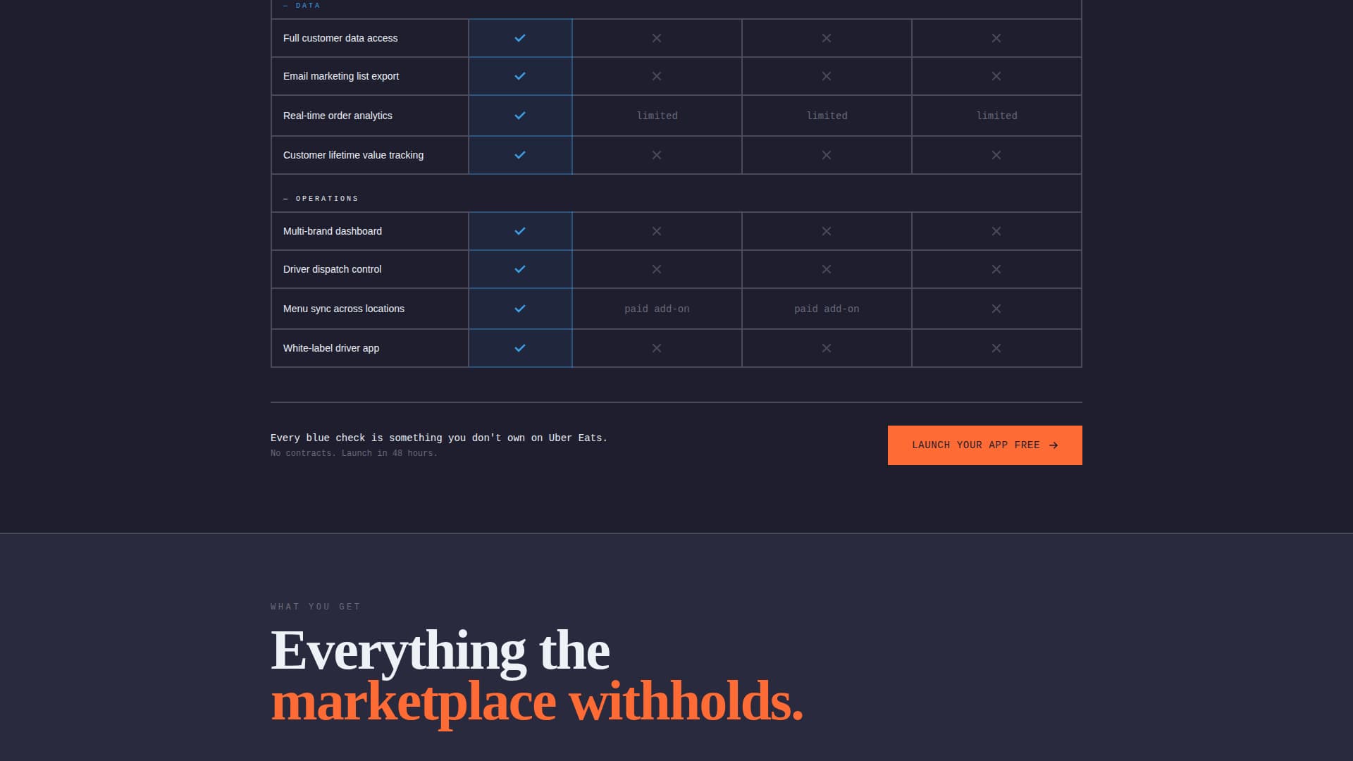 Dispatch - Brutalist Food Delivery Landing Page Template