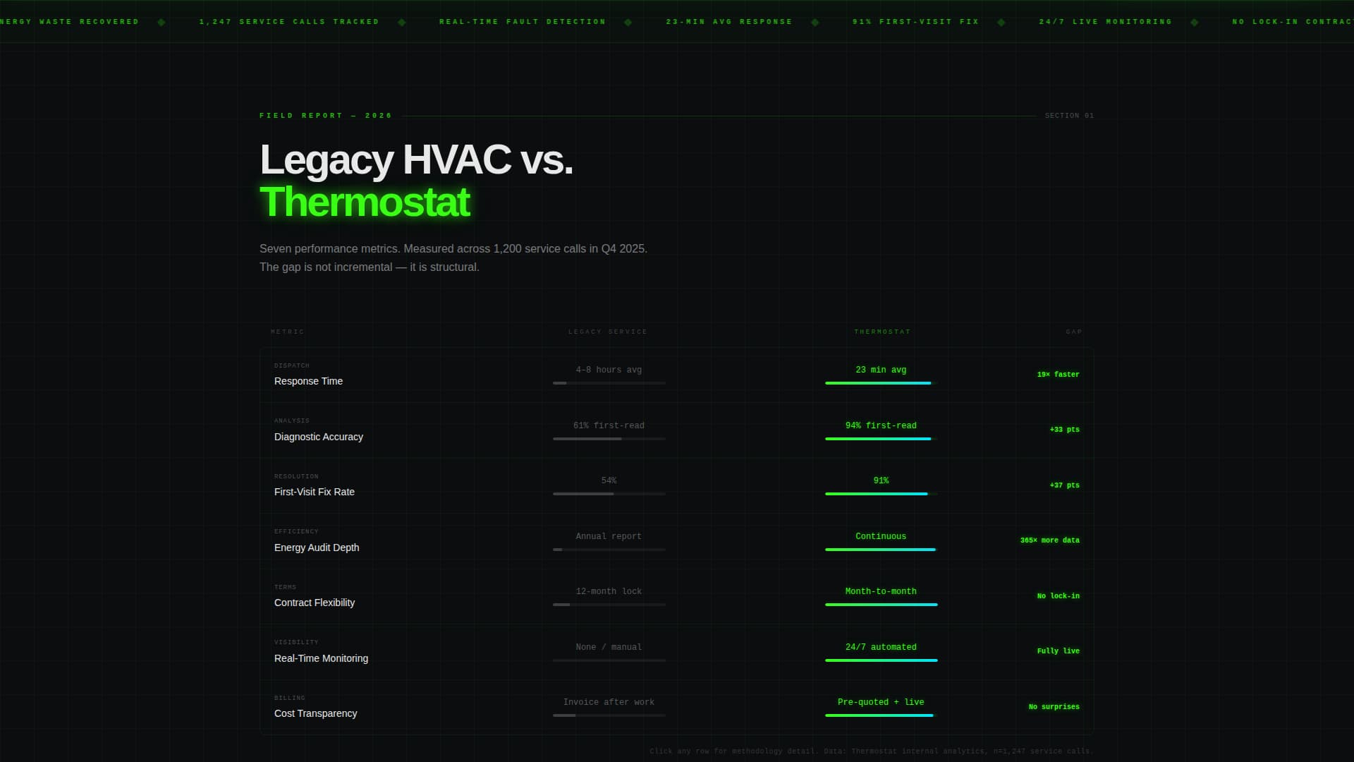 Thermostat - High Voltage HVAC Landing Page Template