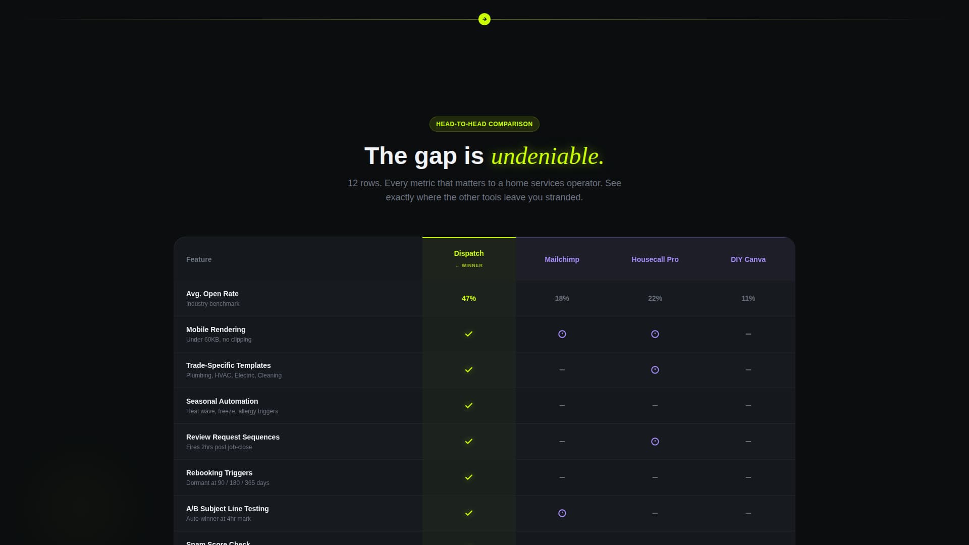 Dispatch - Results-Driven Email Marketing Landing Page Template