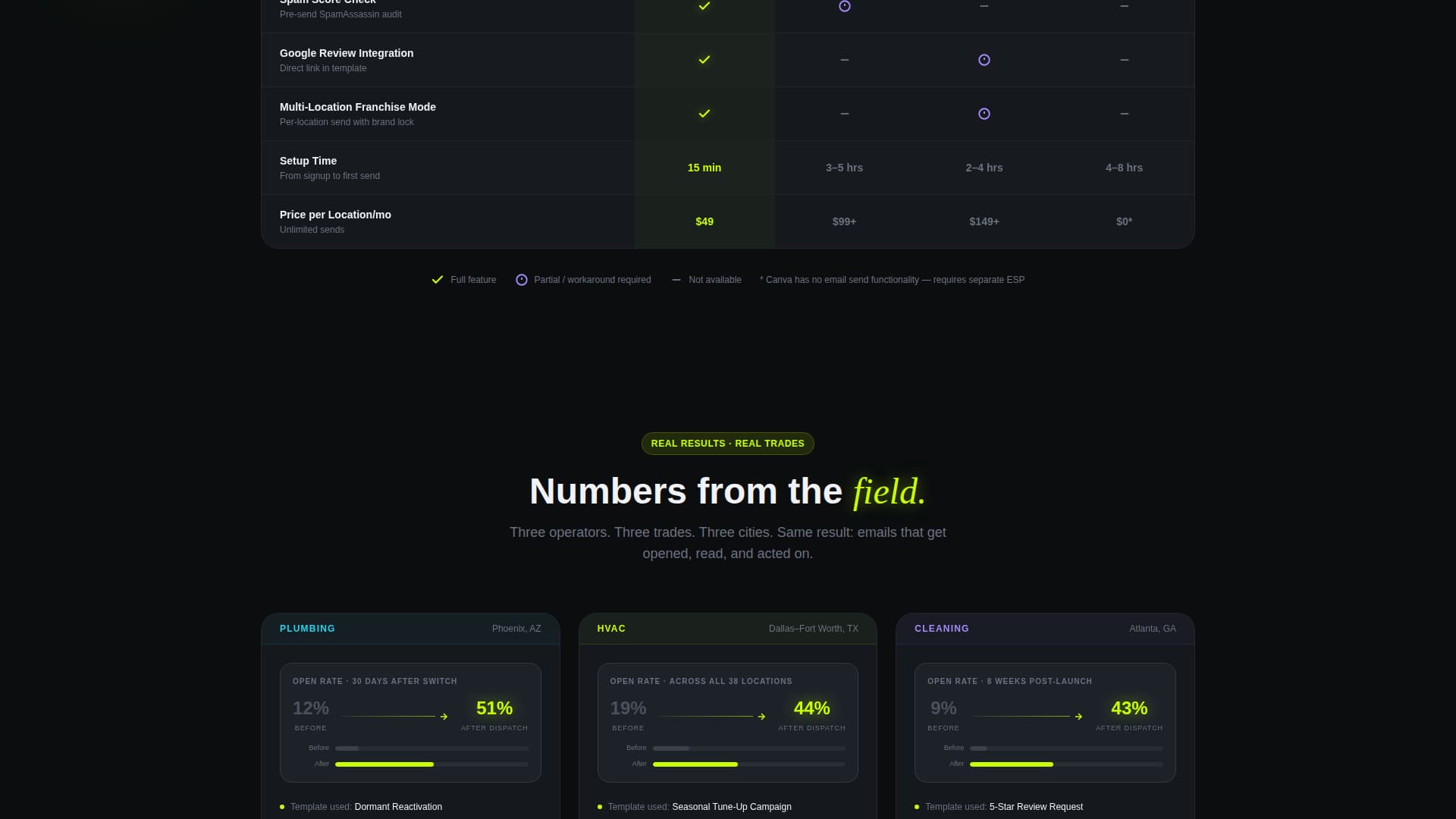 Dispatch - Results-Driven Email Marketing Landing Page Template