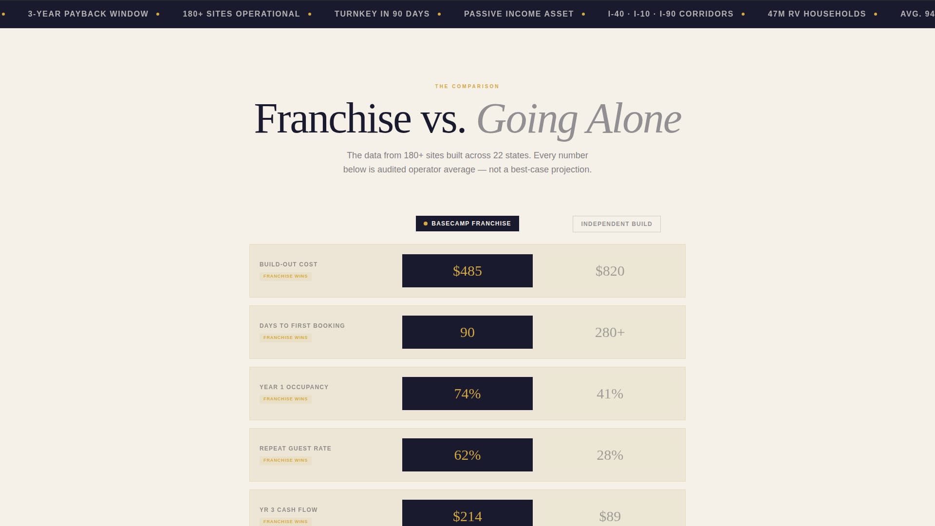 Basecamp - Turnkey Franchise Landing Page Template