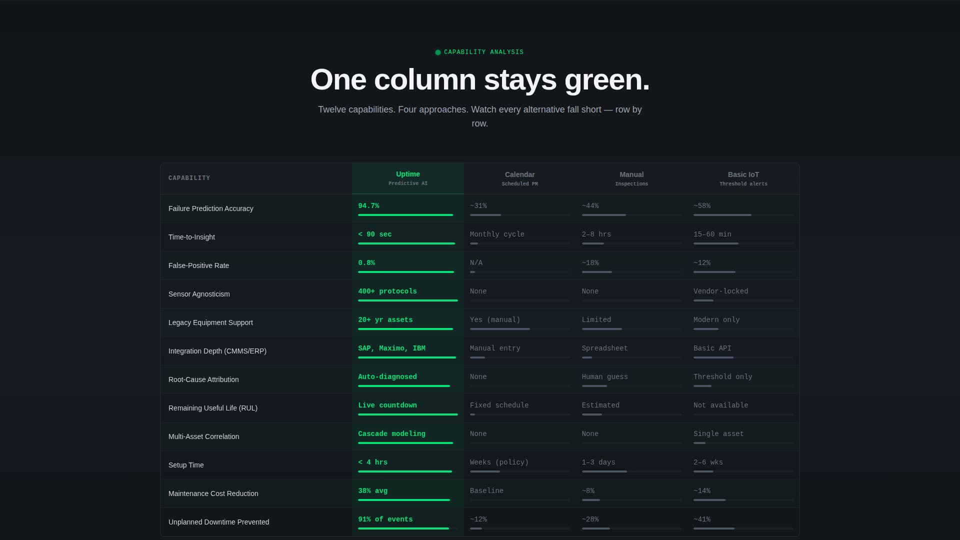 Uptime - Predictive Maintenance Landing Page Template
